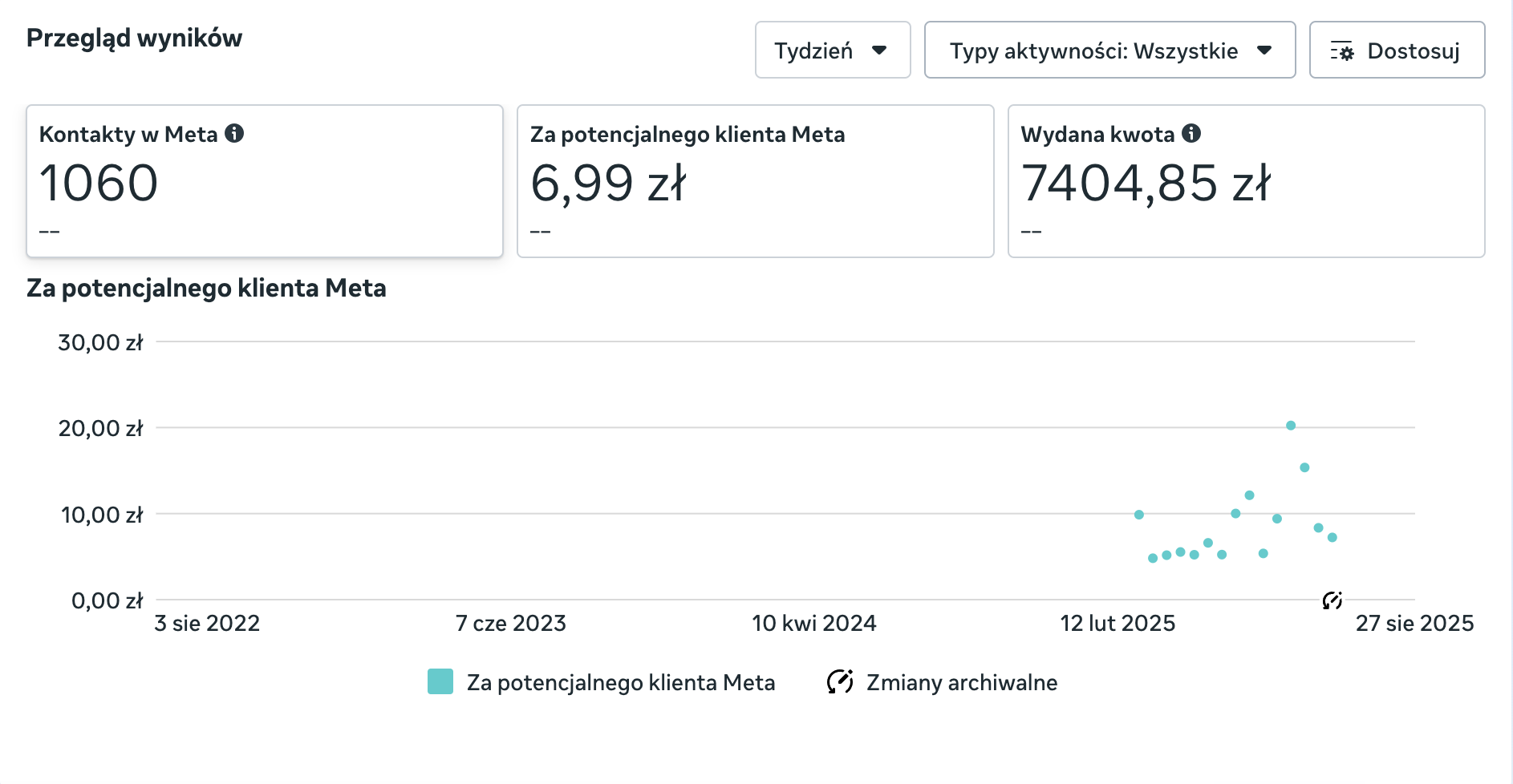 Wyniki kampanii leadowej w Ads Managerze