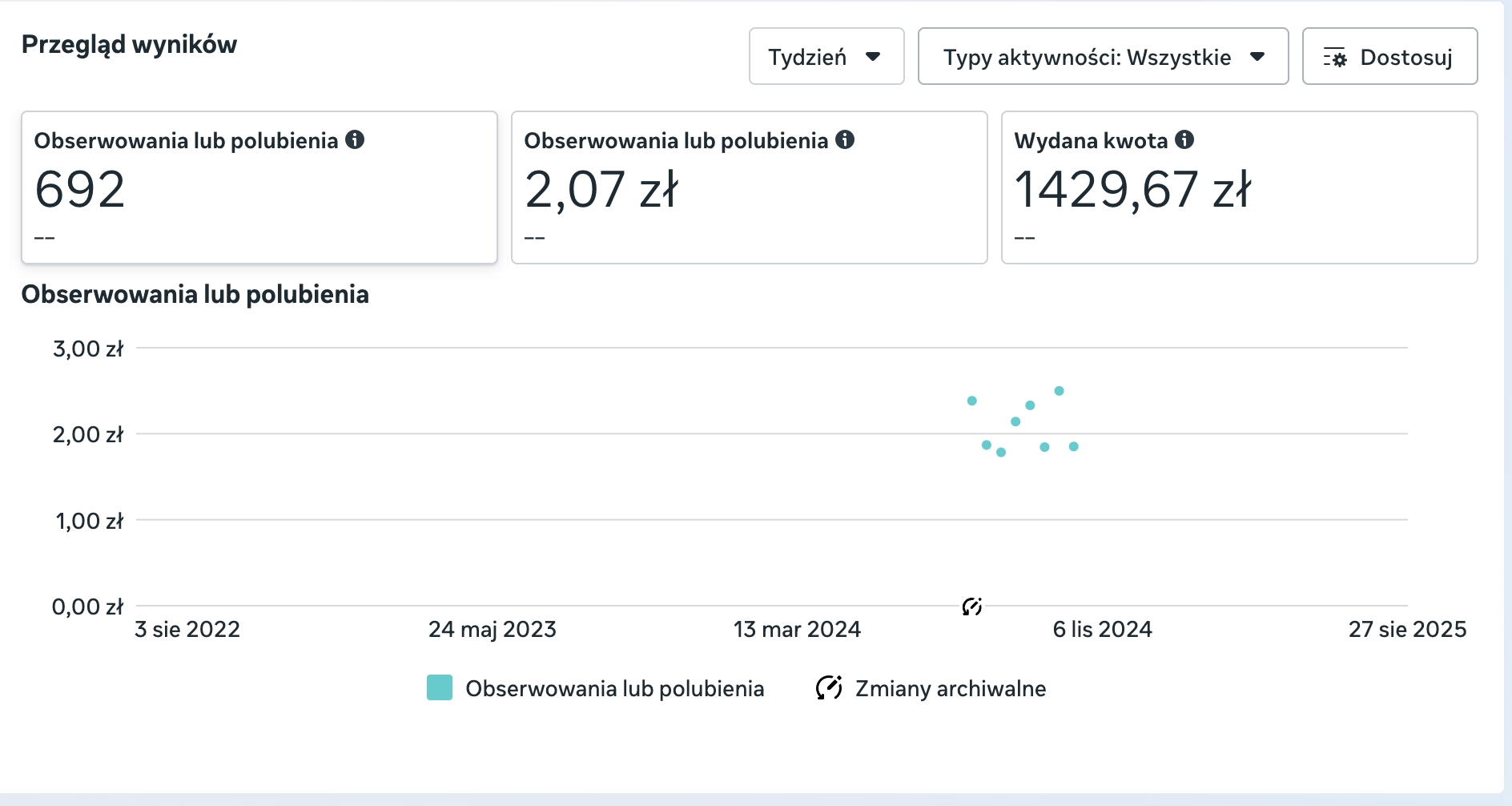 Wyniki kampanii obserwujących w Ads Managerze
